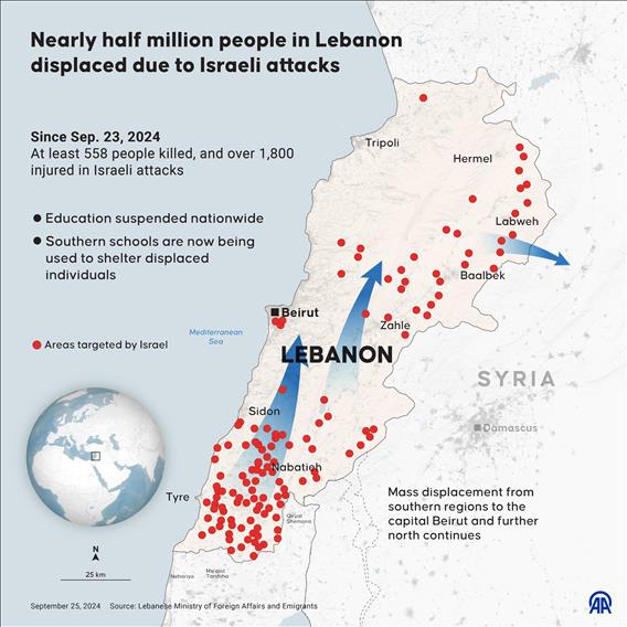 Nearly half million people in Lebanon displaced due to Israeli attacks,