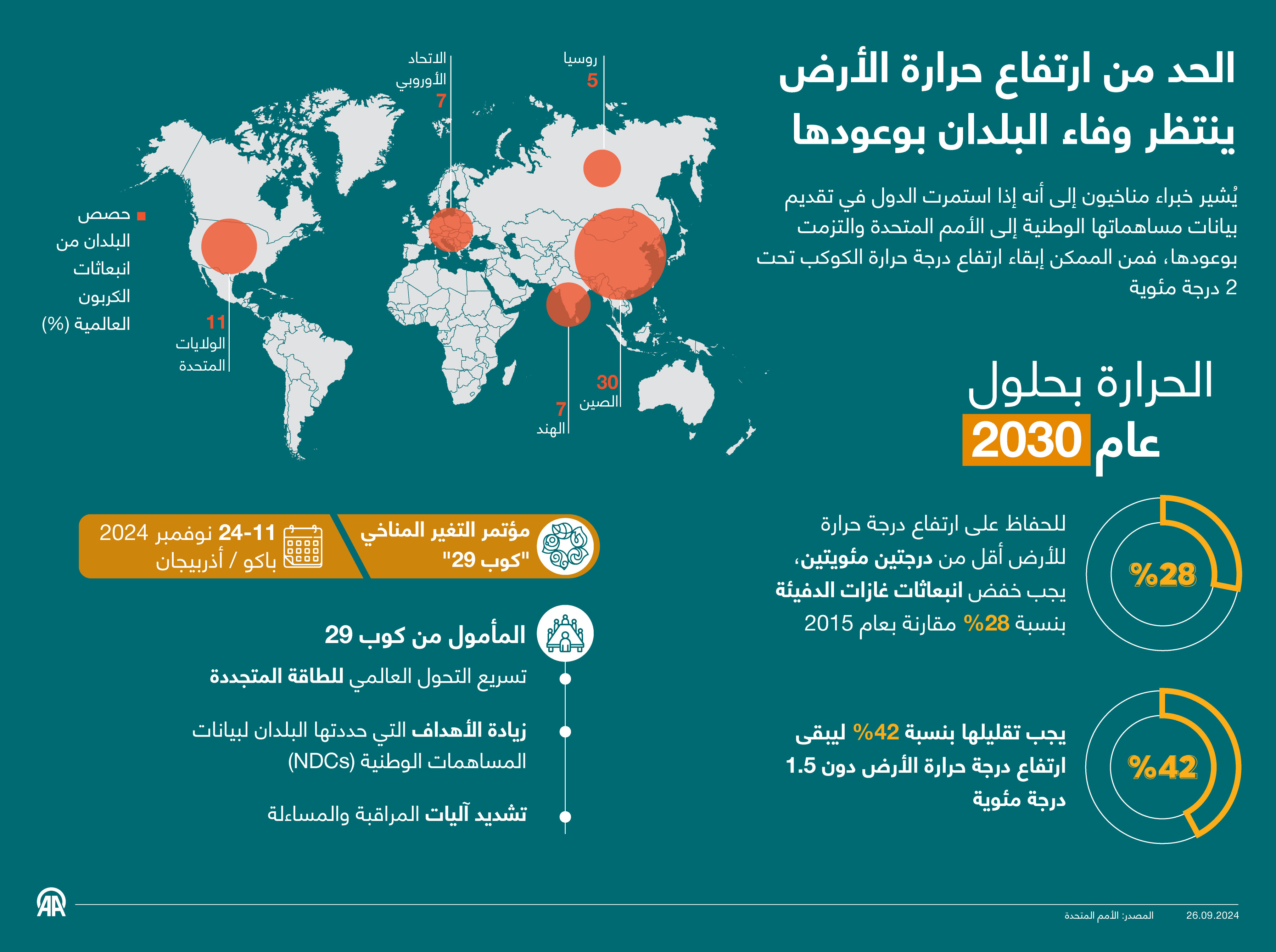 الحد من ارتفاع حرارة الأرض ينتظر وفاء البلدان بوعودها