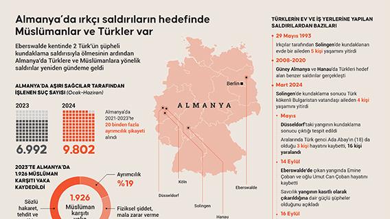 Almanya’da ırkçı saldırıların hedefinde Müslümanlar ve Türkler var