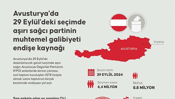 Avusturya'da 29 Eylül'deki seçimde aşırı sağcı partinin muhtemel galibiyeti endişe kaynağı