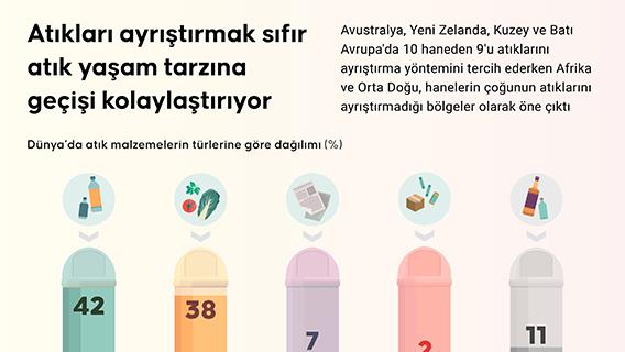 Atıkları ayrıştırmak sıfır atık yaşam tarzına geçişi kolaylaştırıyor