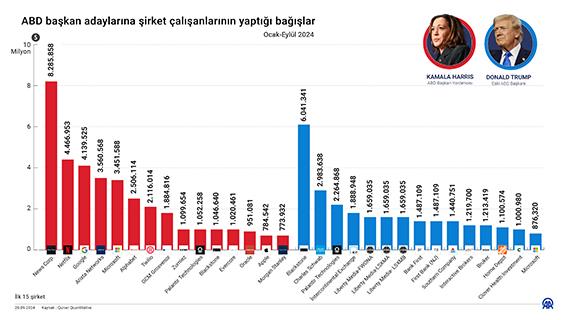 ABD başkan adaylarına şirket çalışanlarının yaptığı bağışlar