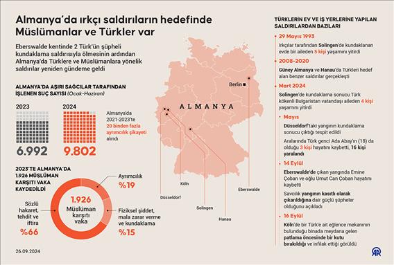 Almanya’da ırkçı saldırıların hedefinde Müslümanlar ve Türkler var