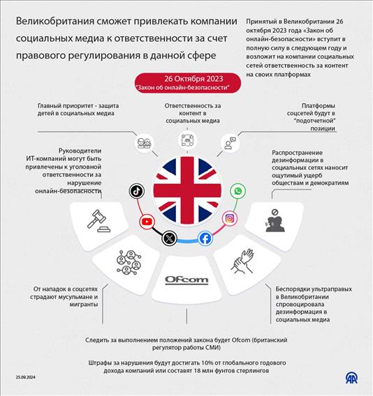 Великобритания сможет привлекать компании социальных медиа к ответственности за счет правового регулирования в данной сфере