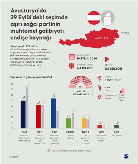 Avusturya'da 29 Eylül'deki seçimde aşırı sağcı partinin muhtemel galibiyeti endişe kaynağı