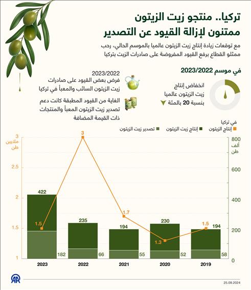 تركيا.. منتجو زيت الزيتون ممتنون لإزالة القيود عن التصدير