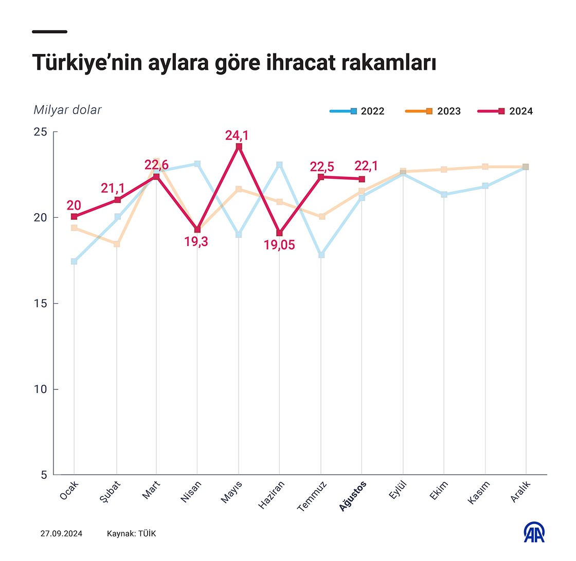 Türkiye’nin aylara göre ihracat rakamları