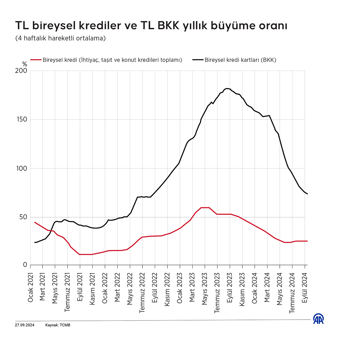TCMB'den 'Bireysel Kredi Kartlarında Azami Akdi Faiz Oranlarının Bakiyeye Göre Farklılaştırılması' analizi