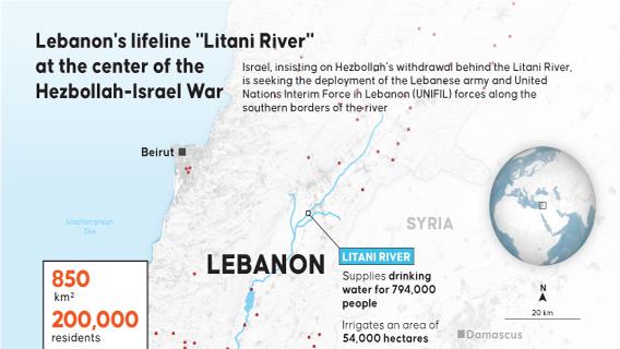 Lebanon's lifeline "Litani River" at the center of the Hezbollah-Israel War