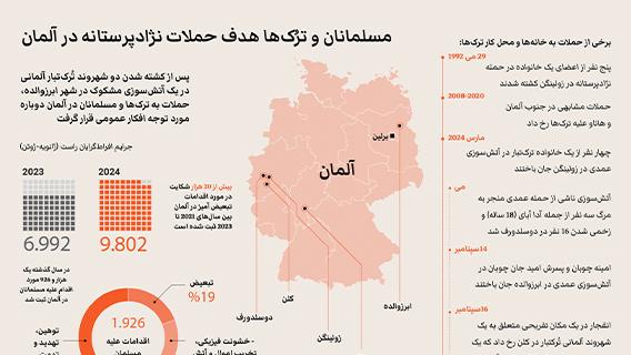 مسلمانان و ترُک‌ها هدف حملات نژادپرستانه در آلمان