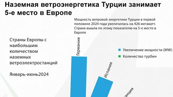 Наземная ветроэнергетика Турции занимает 5-е место в Европе