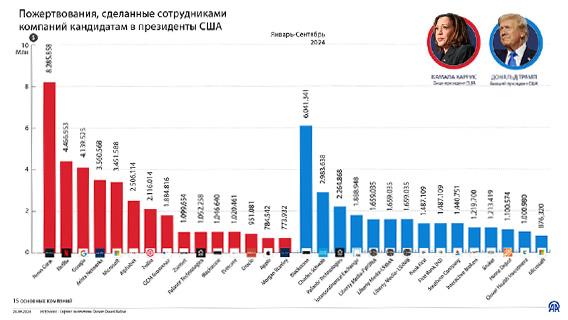 Пожертвования, сделанные сотрудниками компаний кандидатам в президенты США