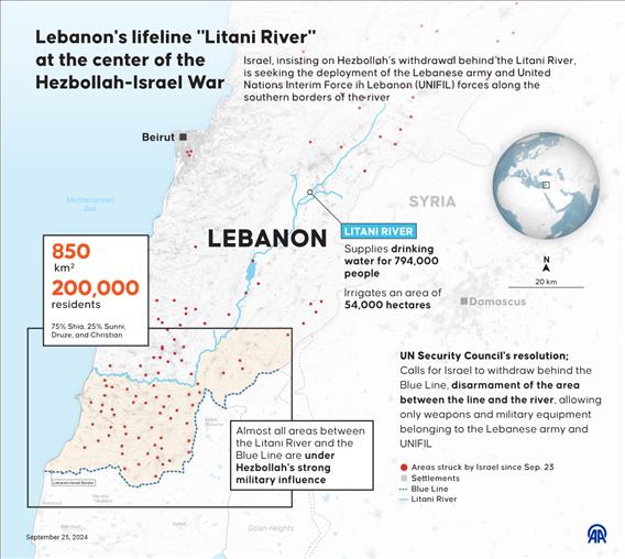 Lebanon's lifeline "Litani River" at the center of the Hezbollah-Israel War