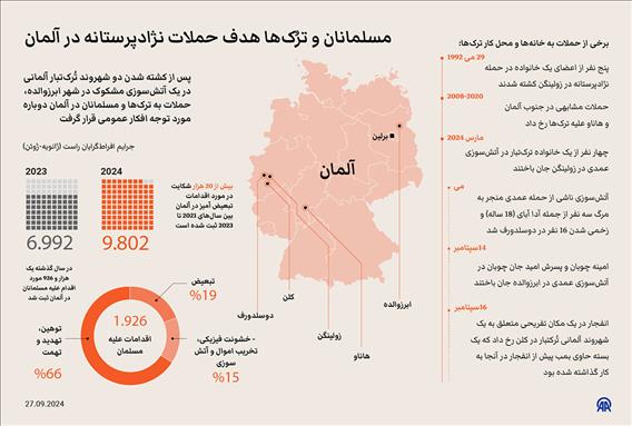 مسلمانان و ترُک‌ها هدف حملات نژادپرستانه در آلمان