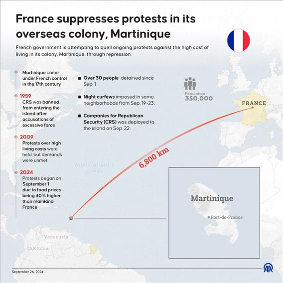 France suppresses protests in its overseas colony, Martinique