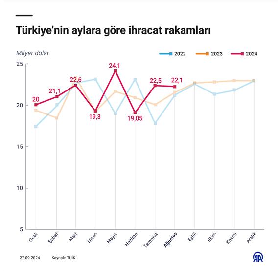 Türkiye’nin aylara göre ihracat rakamları