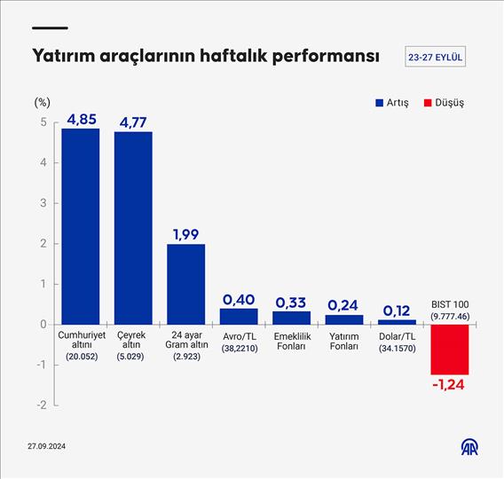 Yatırım araçlarının haftalık performansı