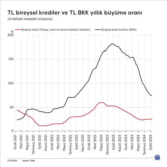 TCMB'den 'Bireysel Kredi Kartlarında Azami Akdi Faiz Oranlarının Bakiyeye Göre Farklılaştırılması' analizi