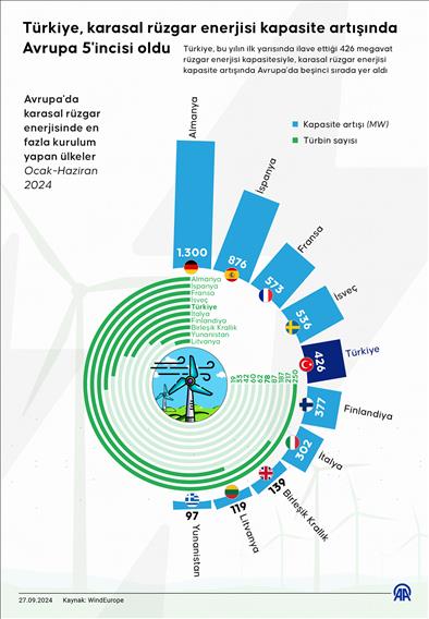 Türkiye, rüzgar enerjisi kapasite artışında Avrupa 5.si oldu