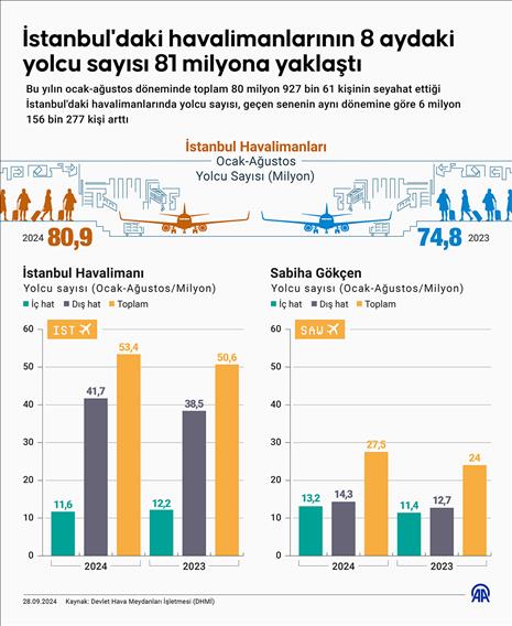 İstanbul'daki havalimanlarının 8 aydaki yolcu sayısı 81 milyona yaklaştı