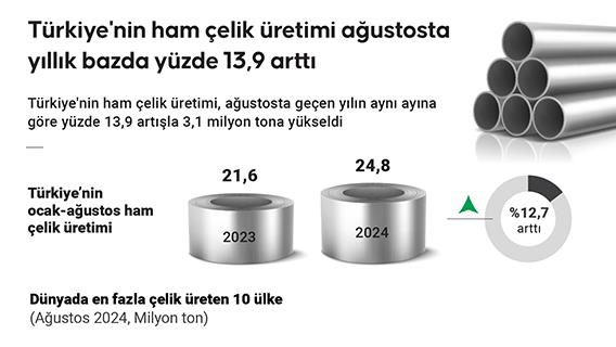 Türkiye'nin ham çelik üretimi ağustosta yıllık bazda yüzde 13,9 arttı