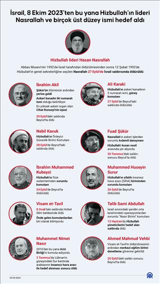 İsrail, 8 Ekim 2023’ten bu yana Hizbullah’ın lideri Nasrallah ve birçok üst düzey ismi hedef aldı