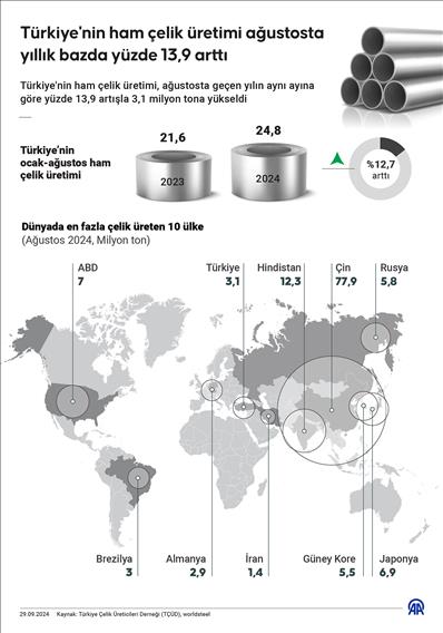 Türkiye'nin ham çelik üretimi ağustosta yıllık bazda yüzde 13,9 arttı