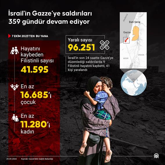 İsrail'in 359 gündür saldırılarını sürdürdüğü Gazze'de can kaybı 41 bin 595'e yükseldi