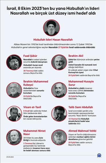 İsrail, 8 Ekim 2023’ten bu yana Hizbullah’ın lideri Nasrallah ve birçok üst düzey ismi hedef aldı