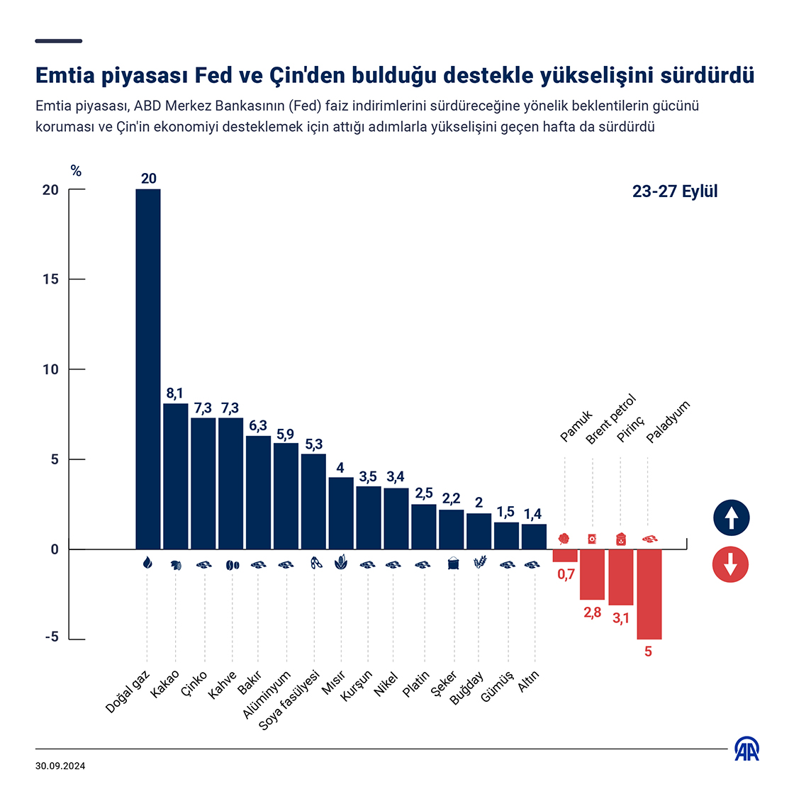 Emtia piyasası Fed ve Çin'den bulduğu destekle yükselişini sürdürdü