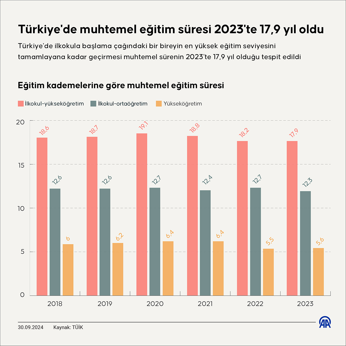 Türkiye'de muhtemel eğitim süresi 2023'te 17,9 yıl oldu