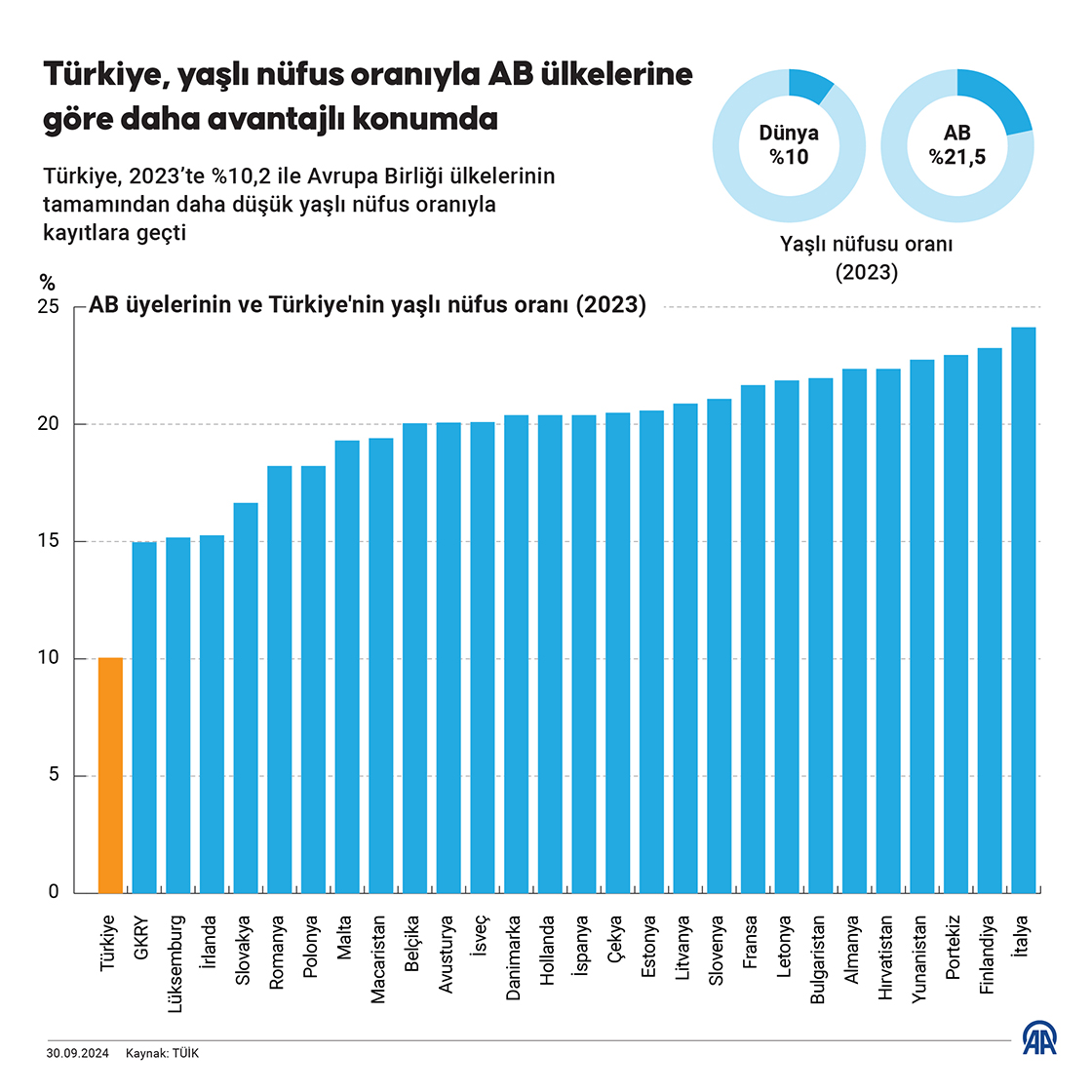 Türkiye, yaşlı nüfus oranıyla AB ülkelerine göre daha avantajlı konumda