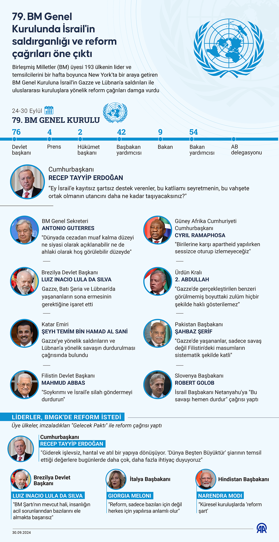 79. BM Genel Kurulunda İsrail'in saldırganlığı ve reform çağrıları öne çıktı