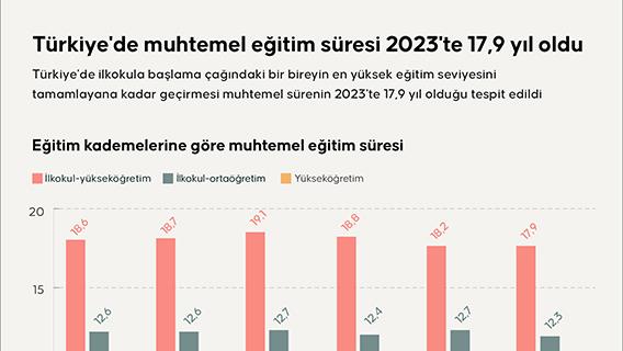 Türkiye'de muhtemel eğitim süresi 2023'te 17,9 yıl oldu