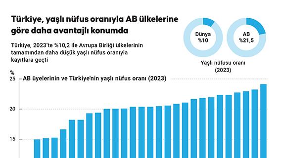 Türkiye, yaşlı nüfus oranıyla AB ülkelerine göre daha avantajlı konumda