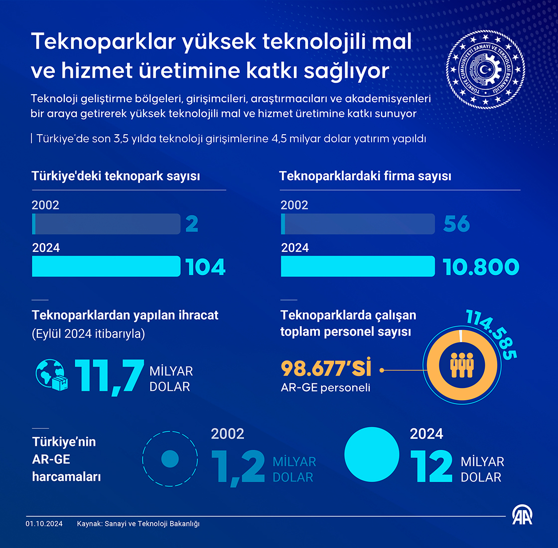 Teknoparklar yüksek teknolojili mal ve hizmet üretimine katkı sağlıyor