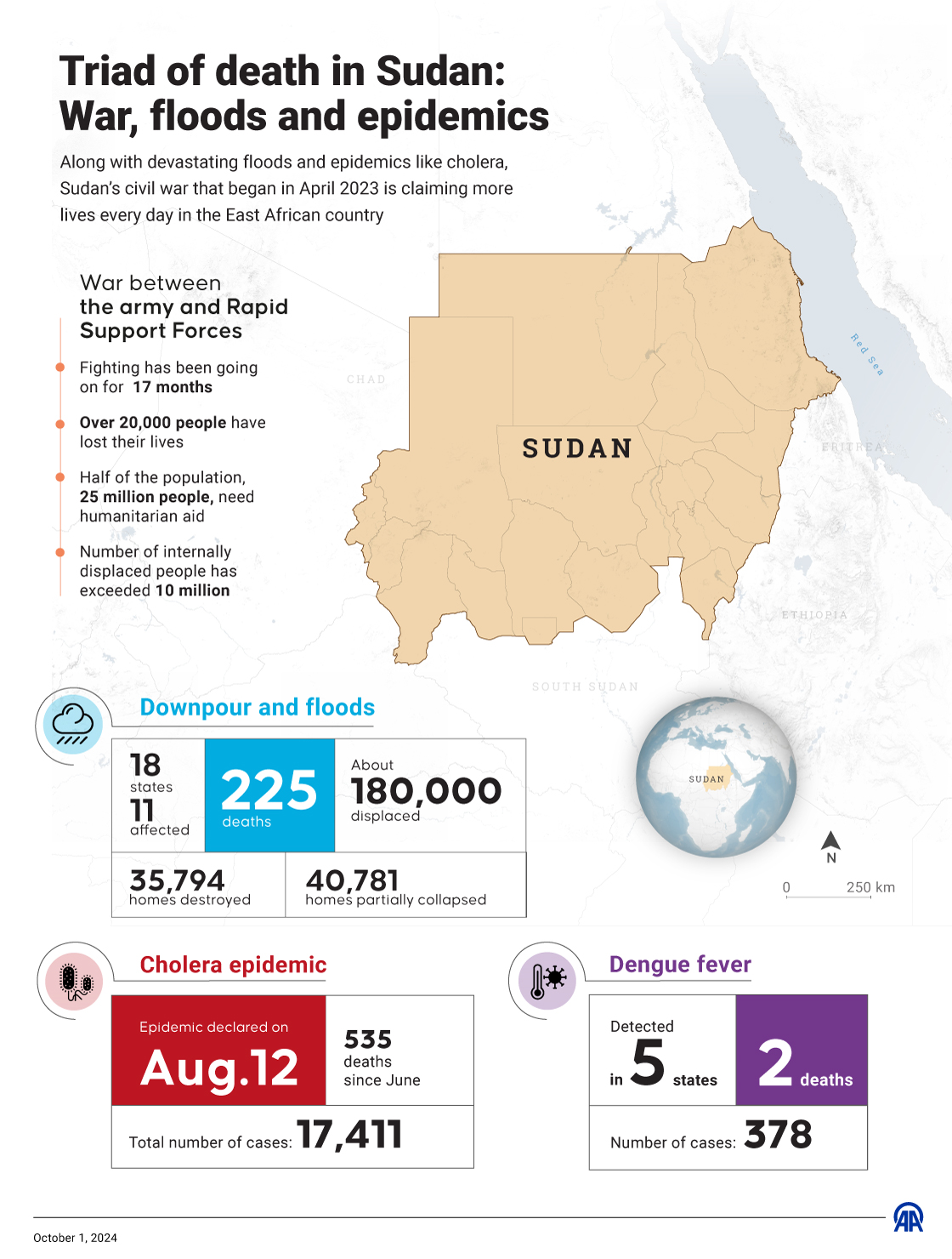 Triad of death in Sudan: War, floods and disease