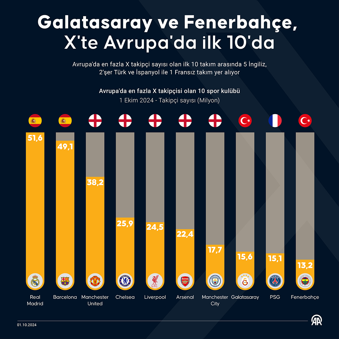 Galatasaray ve Fenerbahçe, X'te Avrupa'da ilk 10'da