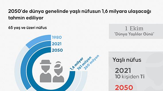 2050’de dünya genelinde yaşlı nüfusun 1,6 milyara ulaşacağı tahmin ediliyor