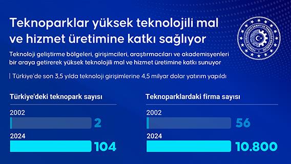 Teknoparklar yüksek teknolojili mal ve hizmet üretimine katkı sağlıyor