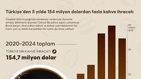 Türkiye 5 yılda kahveden 154,7 milyon dolarlık ihracat geliri elde etti