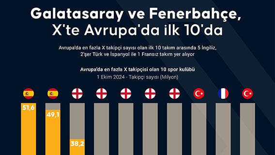 Galatasaray ve Fenerbahçe, X'te Avrupa'da ilk 10'da