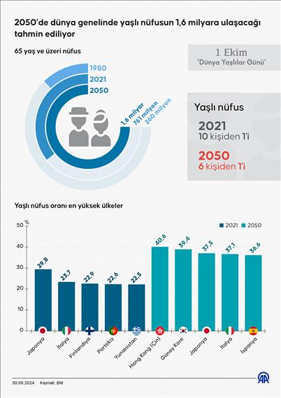 2050’de dünya genelinde yaşlı nüfusun 1,6 milyara ulaşacağı tahmin ediliyor