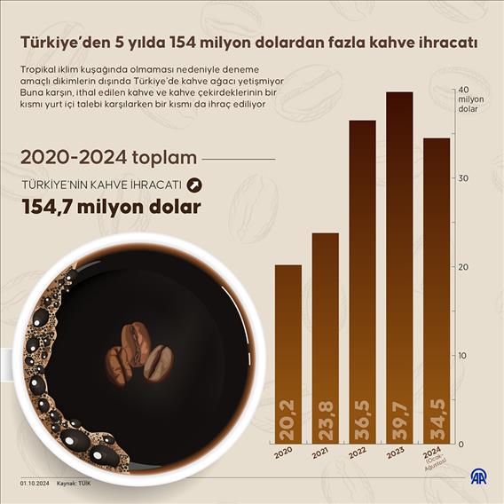 Türkiye 5 yılda kahveden 154,7 milyon dolarlık ihracat geliri elde etti