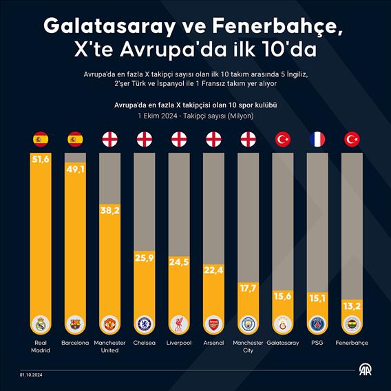 Galatasaray ve Fenerbahçe, X'te Avrupa'da ilk 10'da