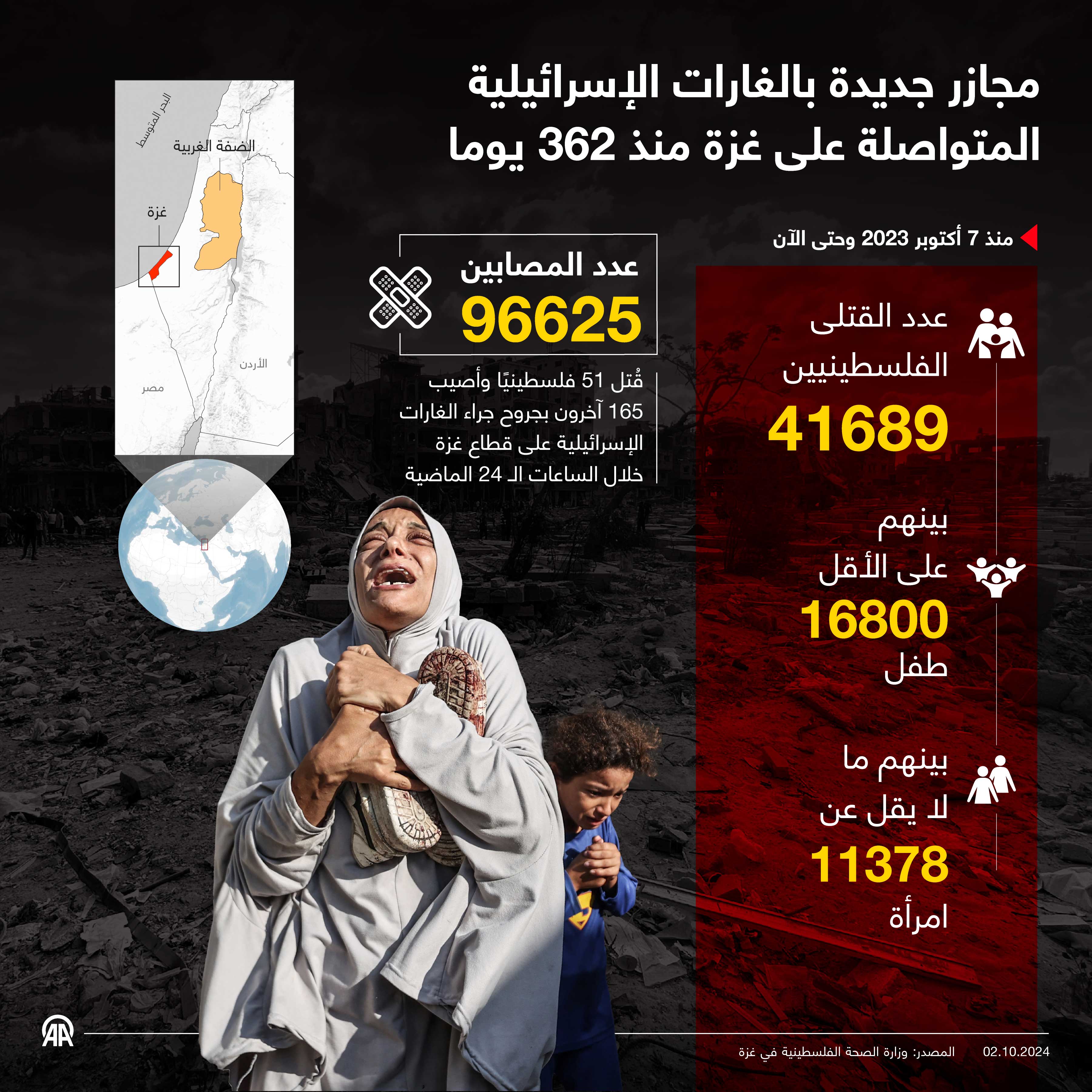 مجازر جديدة بالغارات الإسرائيلية المتواصلة على غزة منذ 362 يوما