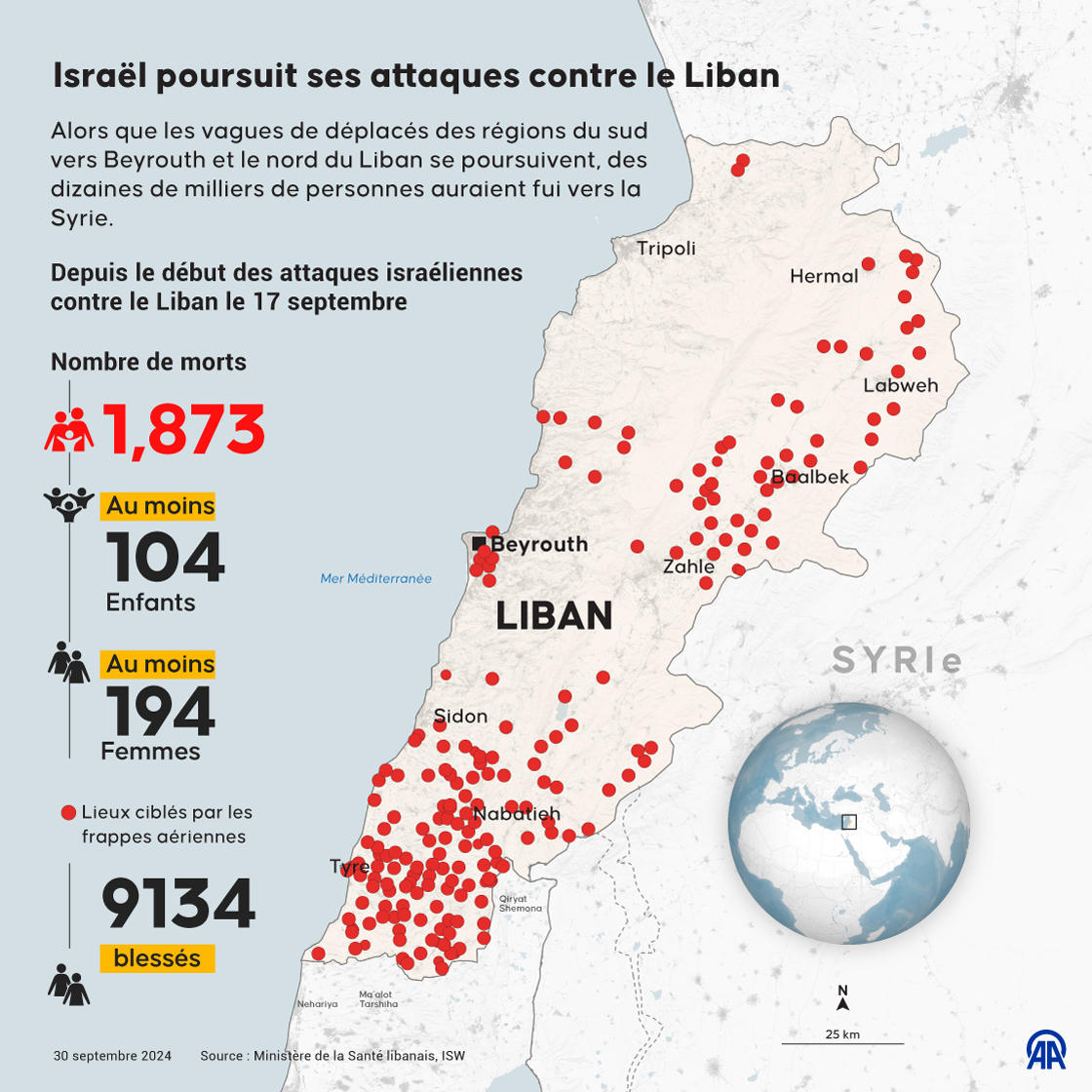 Liban: 1 873 morts depuis le début des affrontements entre le Hezbollah et Israël le 8 octobre 2023