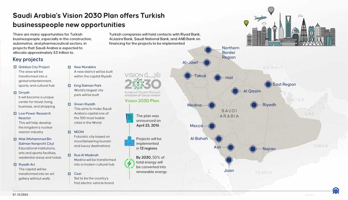 Saudi Arabia's Vision 2030 Plan offers Turkish businesspeople new opportunities 