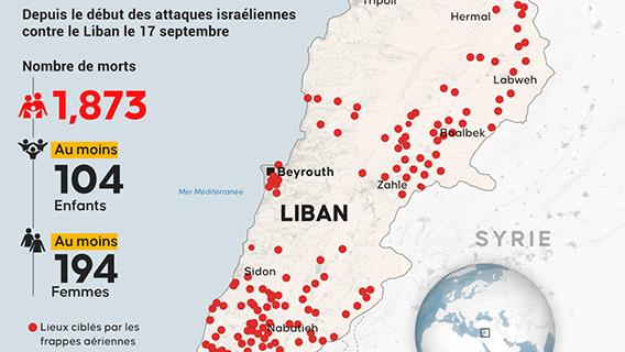 Liban: 1 873 morts depuis le début des affrontements entre le Hezbollah et Israël le 8 octobre 2023