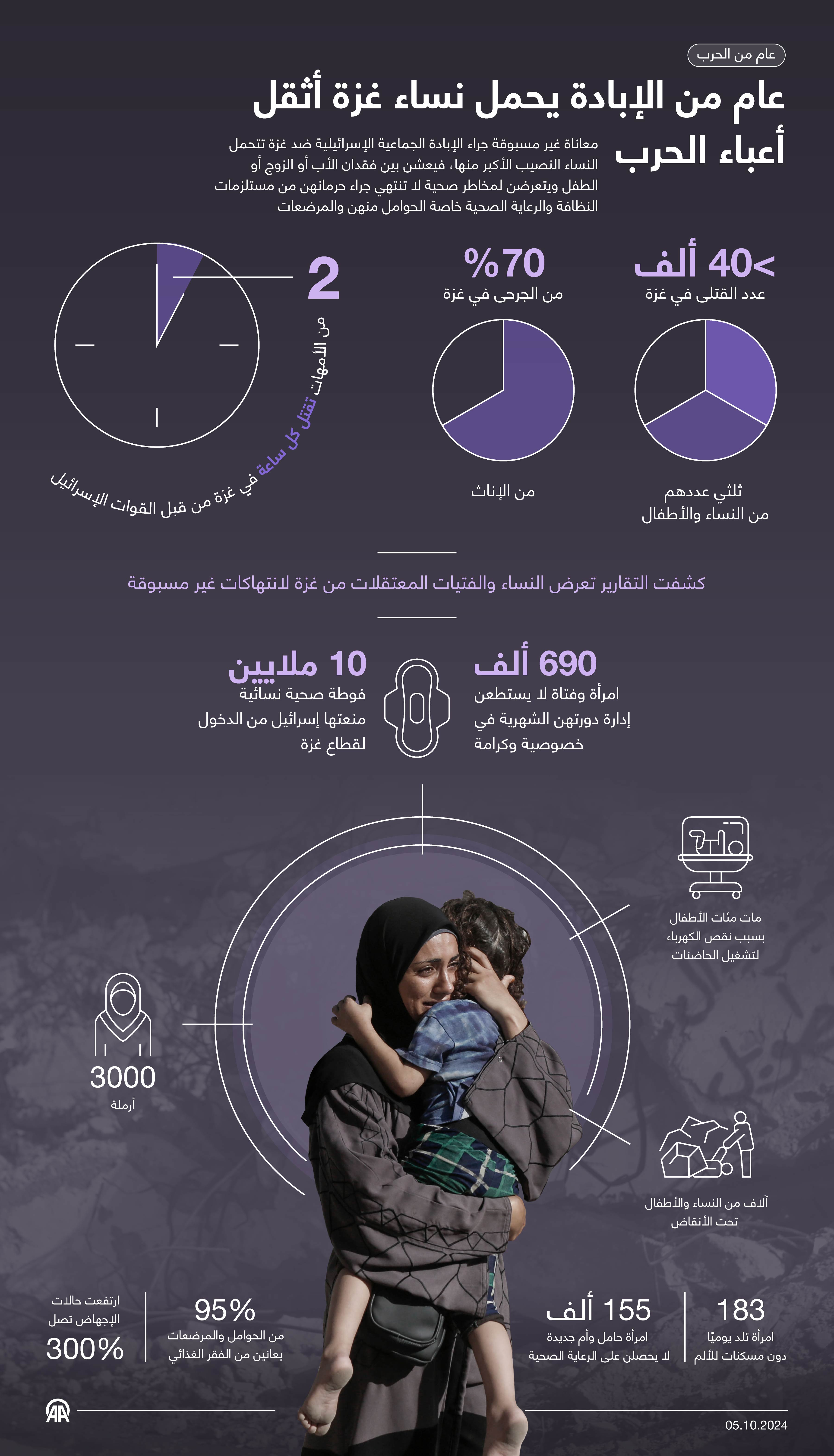 عام من الإبادة يحمل نساء غزة أثقل أعباء الحرب